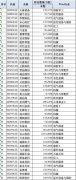 QFII最为青睐的三大板块别离是机械设备、化工和