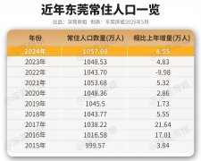 莞2024年的数据约为326.95万人